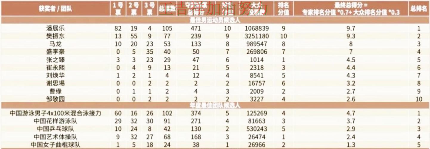 潘展乐最新动态引发关注 积分榜形势更加明朗